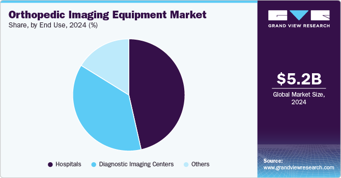 Orthopedic Imaging Equipment Market Share, By End-use, 2024 (%)