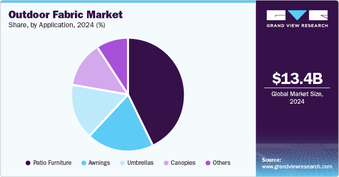 Outdoor Fabric Market Share, By Application, 2024 (%)