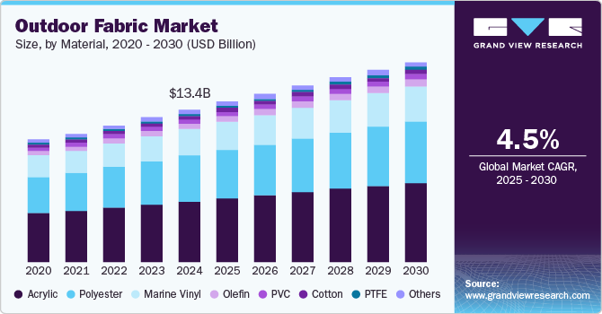 Outdoor Fabric Market Size, By Material, 2020 - 2030&nbsp;(USD Billion)