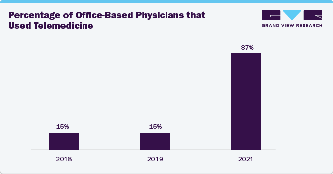 Percentage of Office-Based Physicians that Used Telemedicine