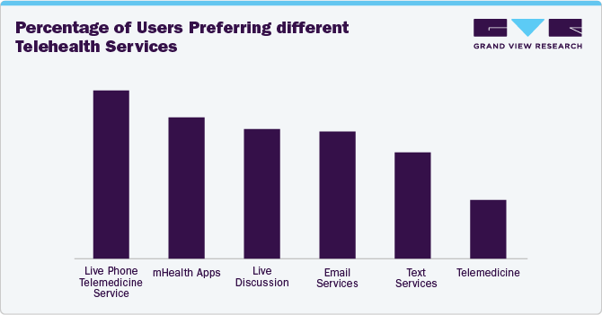 Percentage of Users Preferring different Telehealth Services