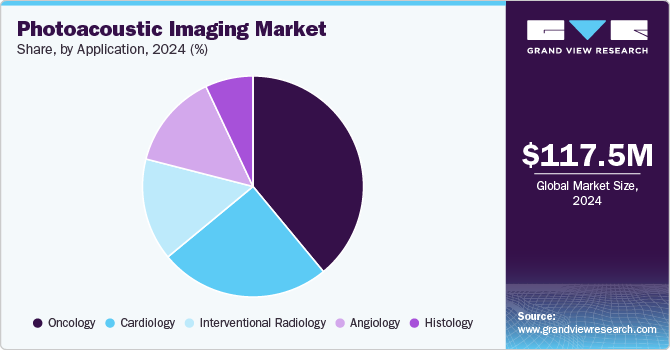 Photoacoustic Imaging Market Share, By Application, 2024 (%)