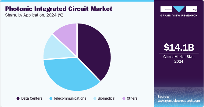 Photonic Integrated Circuit Market Share, By Application, 2024 (%)