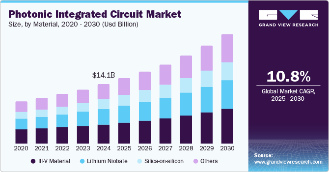 Photonic Integrated Circuit Market Size, By Material, 2020 - 2030 (USD Billion)