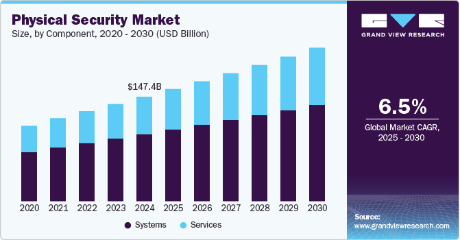 Physical Security Market Size, by Component, 2020 - 2030 (USD Billion)