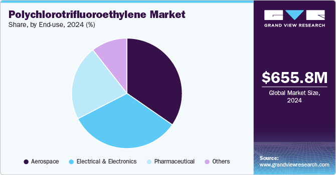 Polychlorotrifluoroethylene Market Share by End-use, 2024 (%)