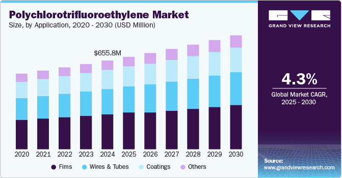 Polychlorotrifluoroethylene Market Size by Application, 2020 - 2030 (USD Million)