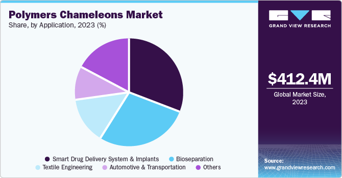 Polymer Chameleons Market Share, By Application, 2023 (%)