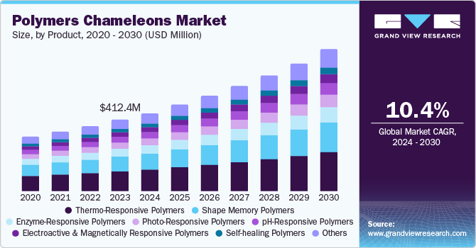 Polymers Chameleons Market Size, By Product, 2020 - 2030 (USD Million)