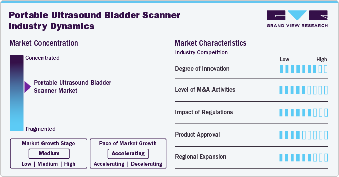 Portable Ultrasound Bladder Scanner Industry Dynamics