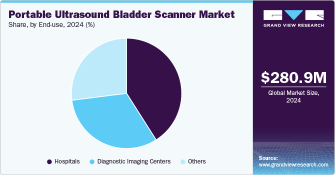 Portable Ultrasound Bladder Scanner Market Share, By End-use, 2024 (%)