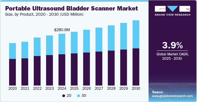 Portable Ultrasound Bladder Scanner Market Size, By Product, 2020 - 2030 (USD Million)