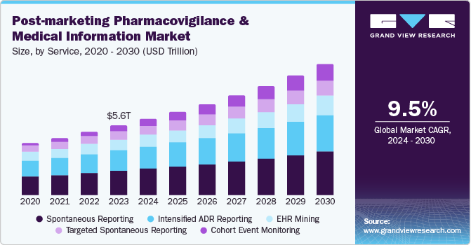 Post-marketing Pharmacovigilance And Medical Information Market Size, by Service, 2020 - 2030 (USD Trillion)