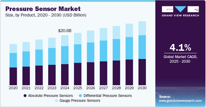Pressure Sensor Market Size, by Product, 2020 - 2030 (USD Billion)