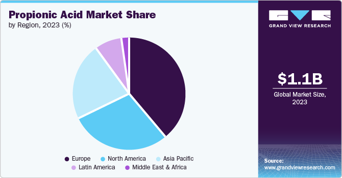 Propionic Acid Market Share by Region 2023 (%)