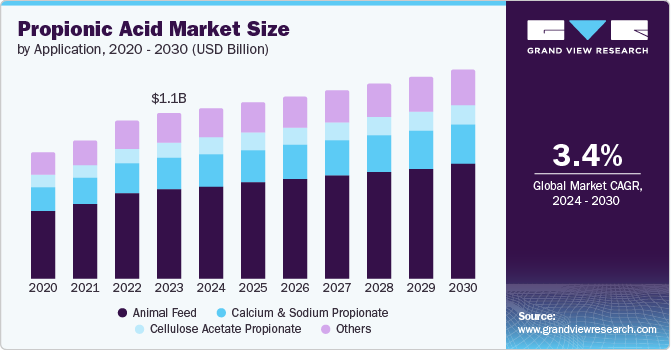 Propionic Acid Market Size by Application, 2020 - 2030 (USD Billion)