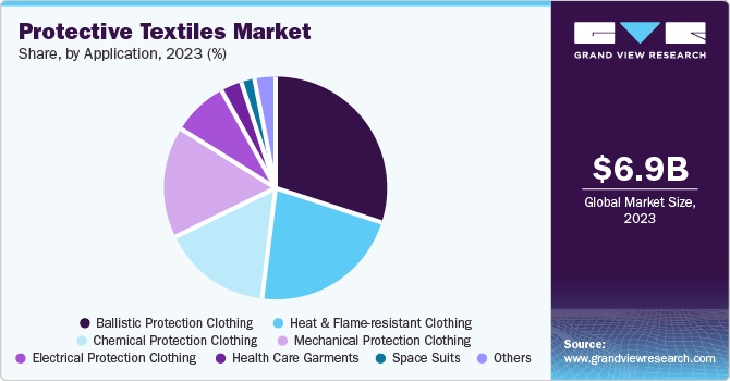 Protective Textiles market share, by application, 2023 (%)