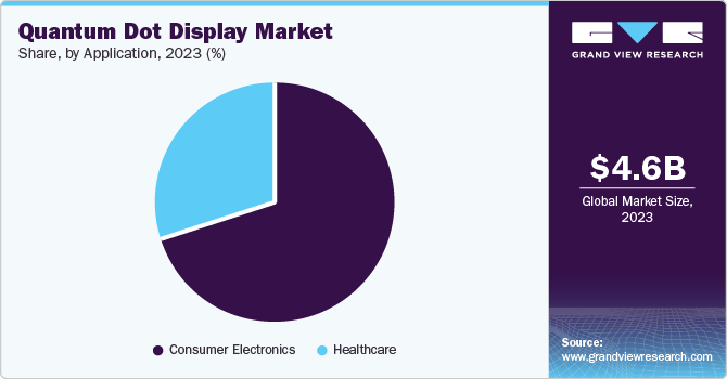 Quantum Dot Display Market Share, By Application, 2023 (%) Quantum Dot Display Market Share, By Application, 2023 (%)