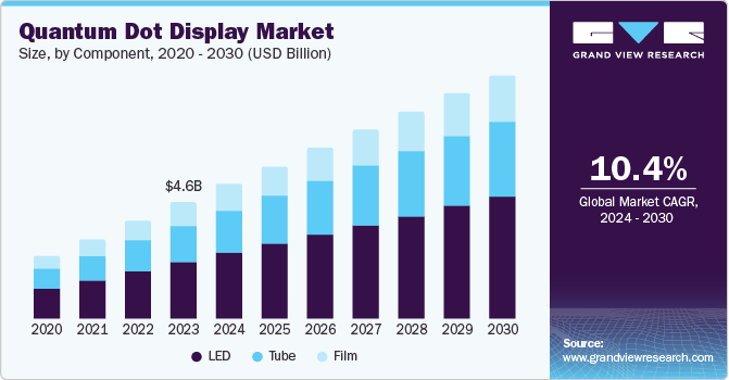 Quantum Dot Display Market Size, By Component, 2020 - 2030 (USD Billion) Quantum Dot Display Market Size, By Component, 2020 - 2030 (USD Billion)
