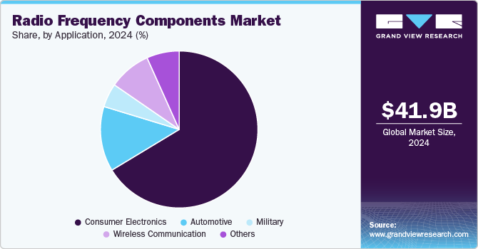 Radio Frequency Components Market Share, By Application, 2024 (%)&nbsp;