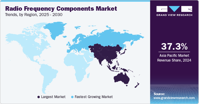 Radio Frequency Components Market Trends, by Region, 2025 - 2030