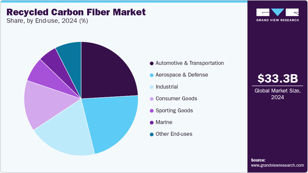 Recycled Carbon Fiber Market Share