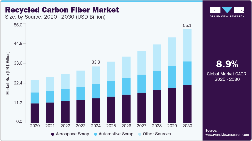 Recycled Carbon Fiber Market