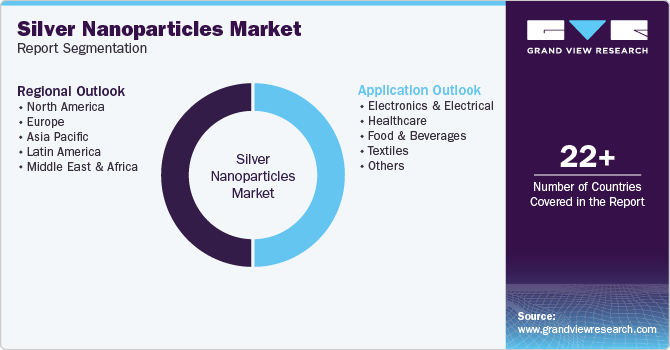 Silver Nanoparticles Market Report Segmentation