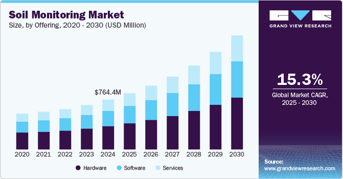 Soil Monitoring Market Size, By Offering, 2020 - 2030 (USD Million) Soil Monitoring Market Size, By Offering, 2020 - 2030 (USD Million)