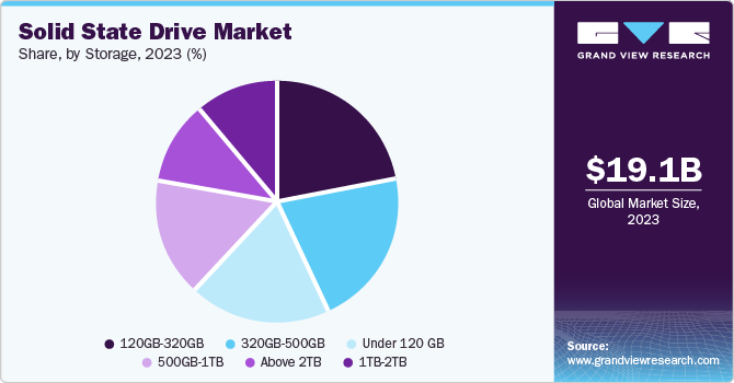 Solid State Drive Market Share by Storage, 2023 (%)
