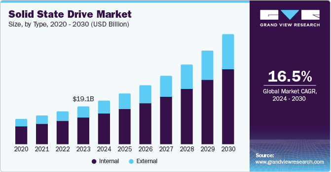 Solid State Drive Market Size by Type, 2020 - 2030 (USD Billion)