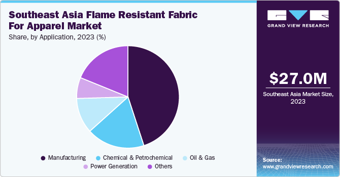 Southeast Asia Flame Resistant Fabric For Apparel Market Share, By Application, 2023 (%) Southeast Asia Flame Resistant Fabric For Apparel Market Share, By Application, 2023 (%)