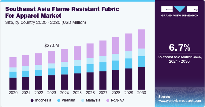 Southeast Asia Flame Resistant Fabric For Apparel Market Size, By Country 2020 - 2030 (USD Million) Southeast Asia Flame Resistant Fabric For Apparel Market Size, By Country 2020 - 2030 (USD Million)