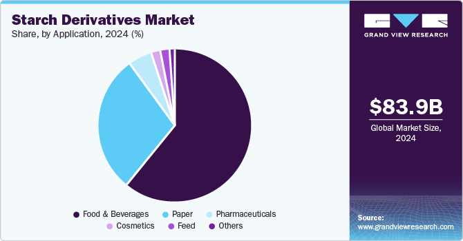 Starch Derivatives Market Share by Application, 2024 (%)