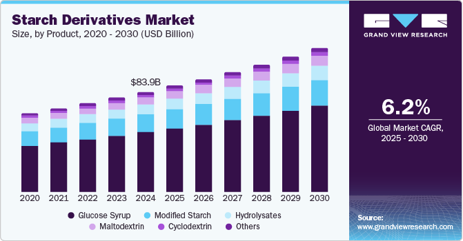 Starch Derivatives Market Size by Product, 2020 - 2030 (USD Billion)