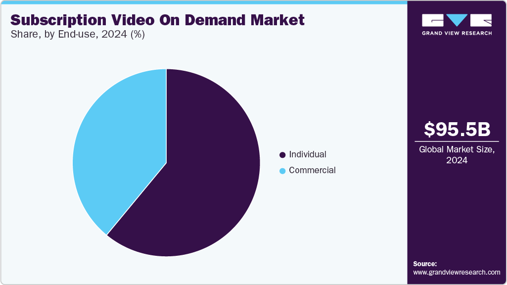 Subscription Video On Demand Market Share, By End-use, 2024 (%)