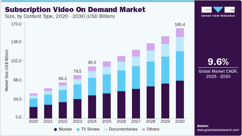 Subscription video on demand market size was valued at USD 95.50 billion in 2024 and is projected to grow at 9.6% CAGR to reach USD 165.45 billion by 2030.