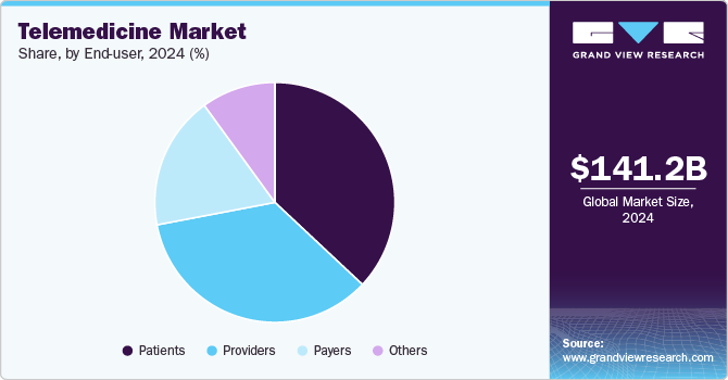 Telemedicine Market Share, by End-user, 2024 (%)
