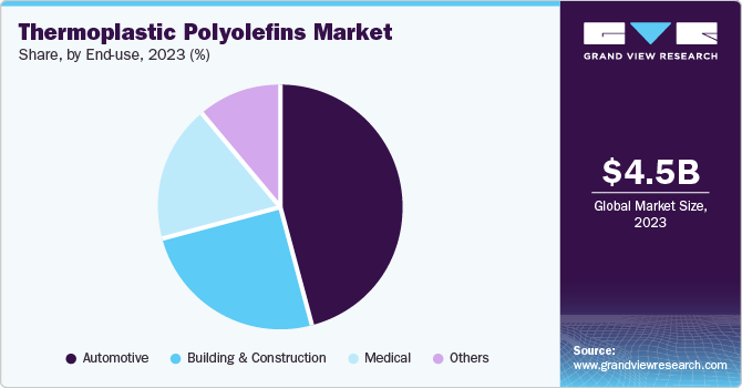 Thermoplastic Polyolefins Market Share, by end-use, 2023 (%)