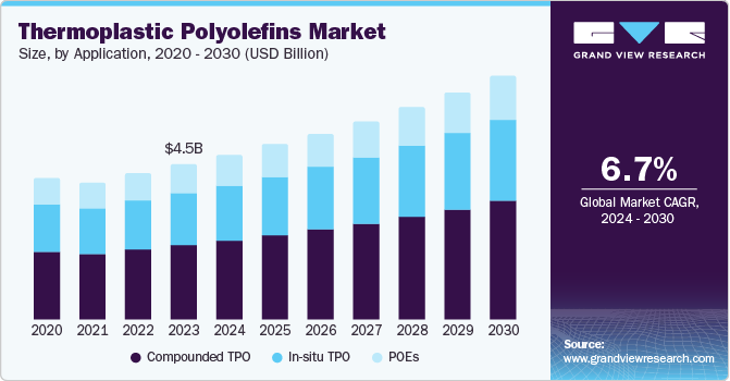 Thermoplastic Polyolefins Market Size, by application 2020 - 2030 (USD Million)