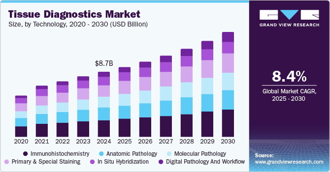 Tissue Diagnostics Market size, by technology, 2020 - 2030 (USD Billion)
