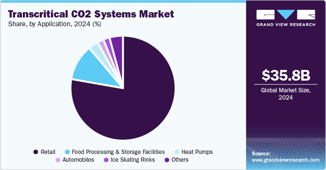 Transcritical CO2 Systems Market Share, By Application, 2024 (%) Transcritical CO2 Systems Market Share, By Application, 2024 (%)