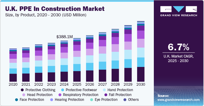 U.K. PPE In Construction Market Size, By Product, 2020 - 2030 (USD Million)