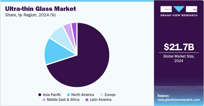 Ultra-thin Glass Market Share, By Region, 2024 (%)