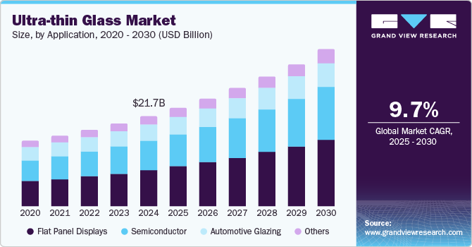 Ultra-thin Glass Market Size, By Application, 2020 - 2030 (USD Billion)