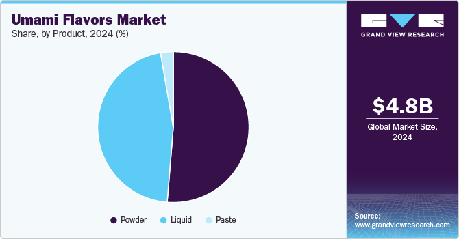 Umami Flavors Market Share, By Product, 2024 (%)