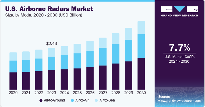 U.S. Airborne Radars Market size and growth rate, 2024 - 2030 U.S. Airborne Radars Market size and growth rate, 2024 - 2030