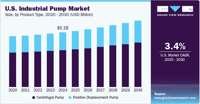 U.S. Industrial Pump Market Size, by Product Type, 2020 - 2030 (USD Billion)