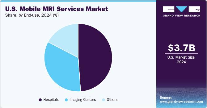 U.S. Mobile MRI Services Market Share, By End Use, 2024 (%) U.S. Mobile MRI Services Market Share, By End Use, 2024 (%)