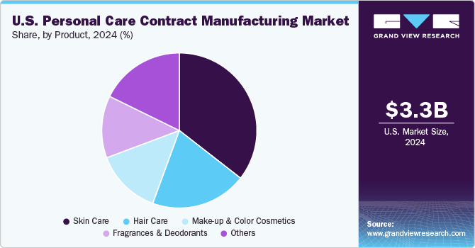 U.S. Personal Care Contract Manufacturing Market Share, By Product, 2024 (%) U.S. Personal Care Contract Manufacturing Market Share, By Product, 2024 (%)